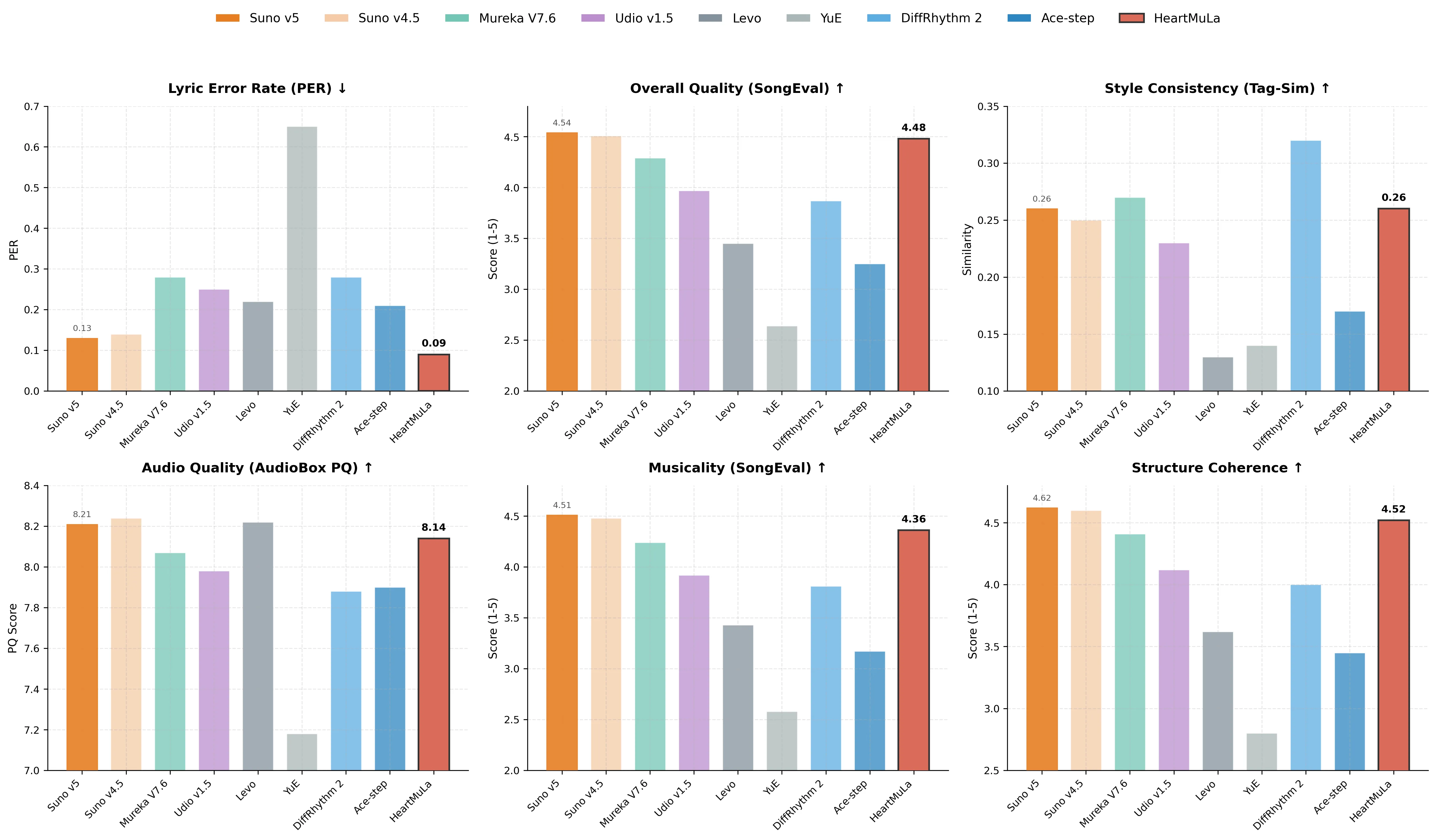HeartMuLa AI Music Generation Results